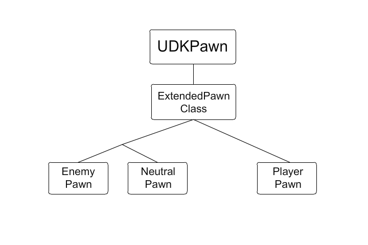 A basic pawn hierarchy to give insight into what someone could do with their pawn structure.